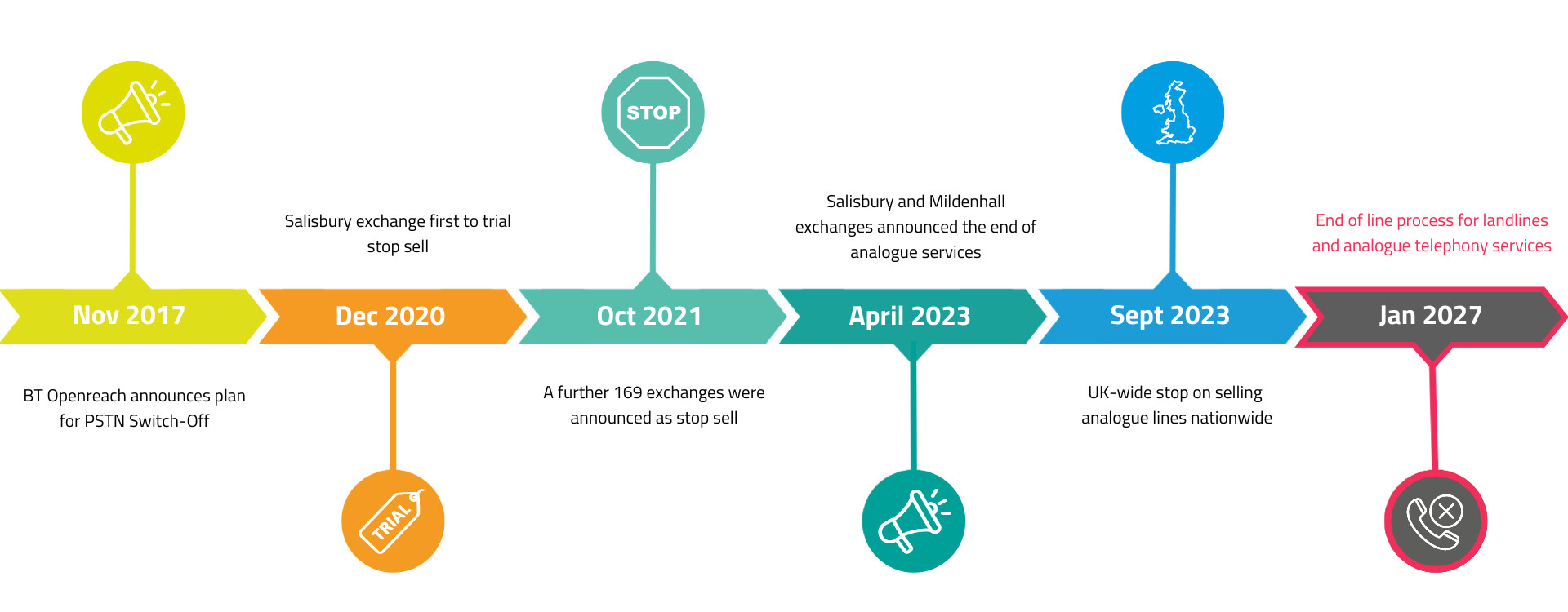 PSTN Timeline